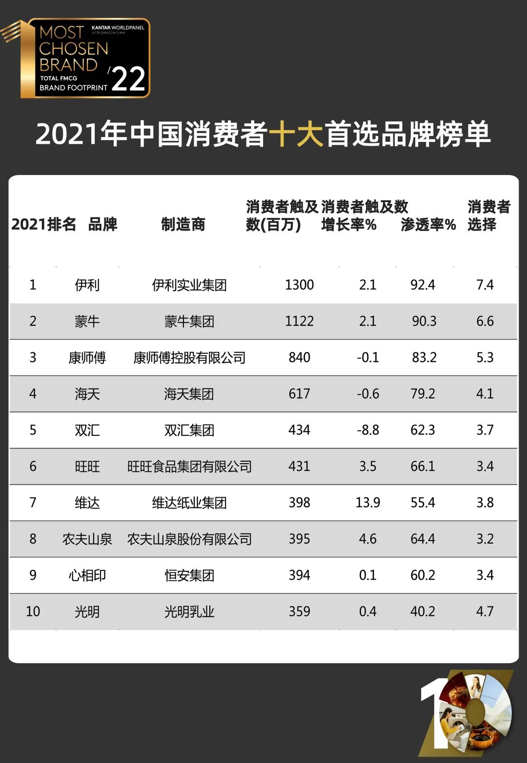 中国品牌榜100：揭秘最具影响力的品牌TOP10