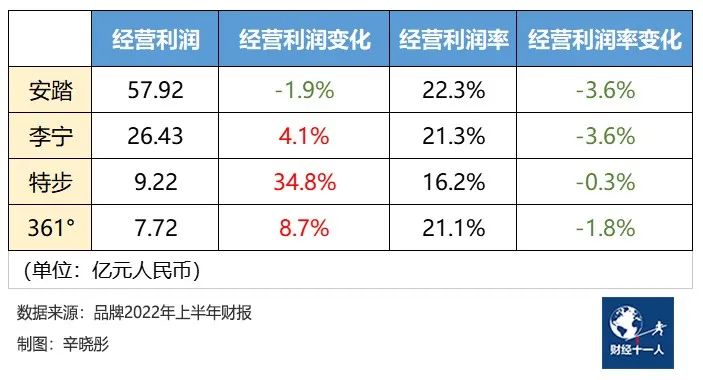 （经营利润率是经营利润与营业收入的比率，能直接反应企业因产品经营进账的收入，不受投资、售卖资产等等其他因素影响。）