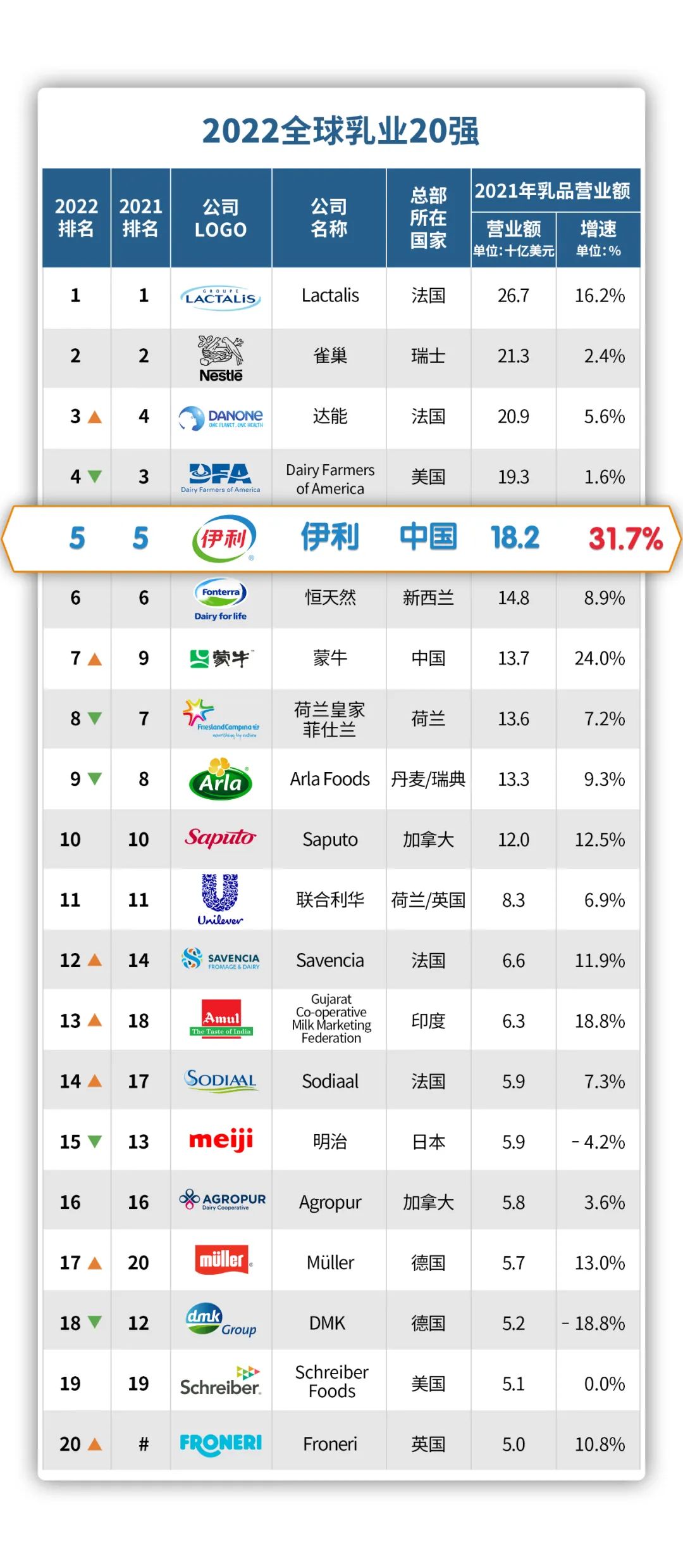 伊利第十年蝉联最具价值中国品牌百强榜乳业第一,稳居全球乳业品牌榜