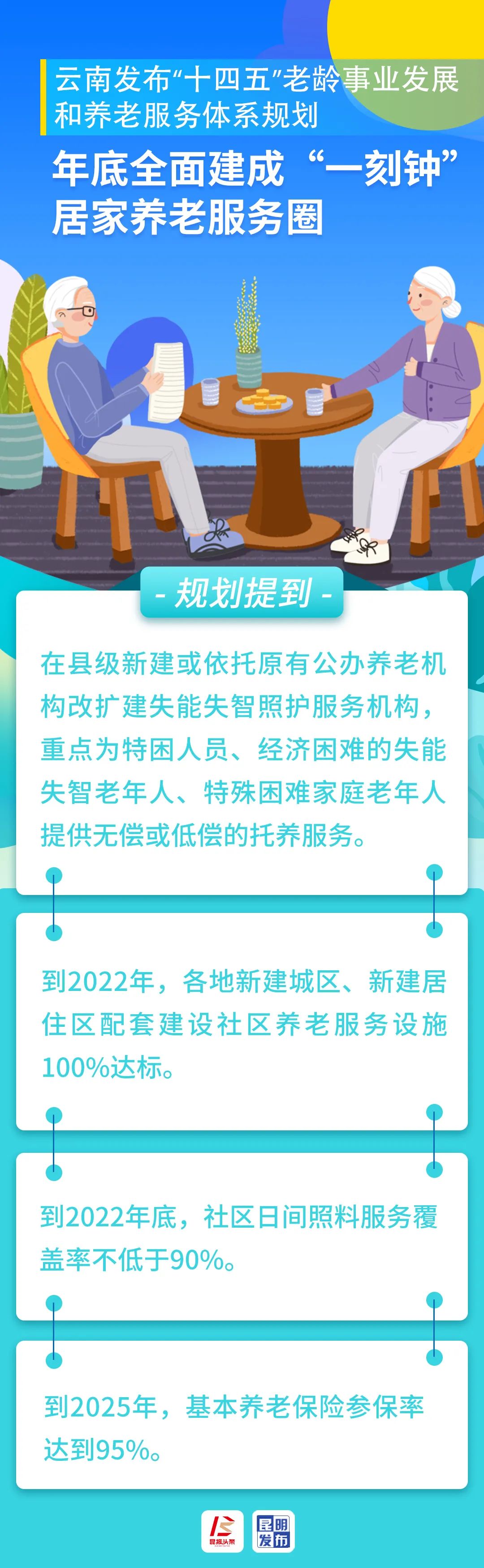 云南发布“十四五”老龄事业发展和养老服务体系规划 今年底全面建成“一刻钟”居家养老服务圈