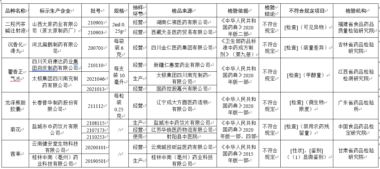 国家药监局通报20批次药品不合规，太极集团藿香正气水在列