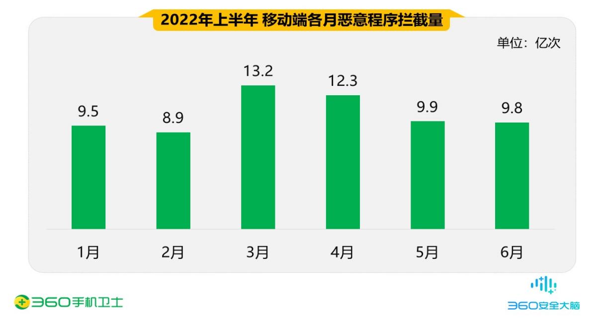上半年手机安全报告：90、00后成网络诈骗重灾区 占比近七成休闲区蓝鸢梦想 - Www.slyday.coM