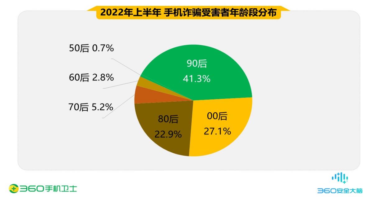 上半年手机安全报告：90、00后成网络诈骗重灾区 占比近七成休闲区蓝鸢梦想 - Www.slyday.coM
