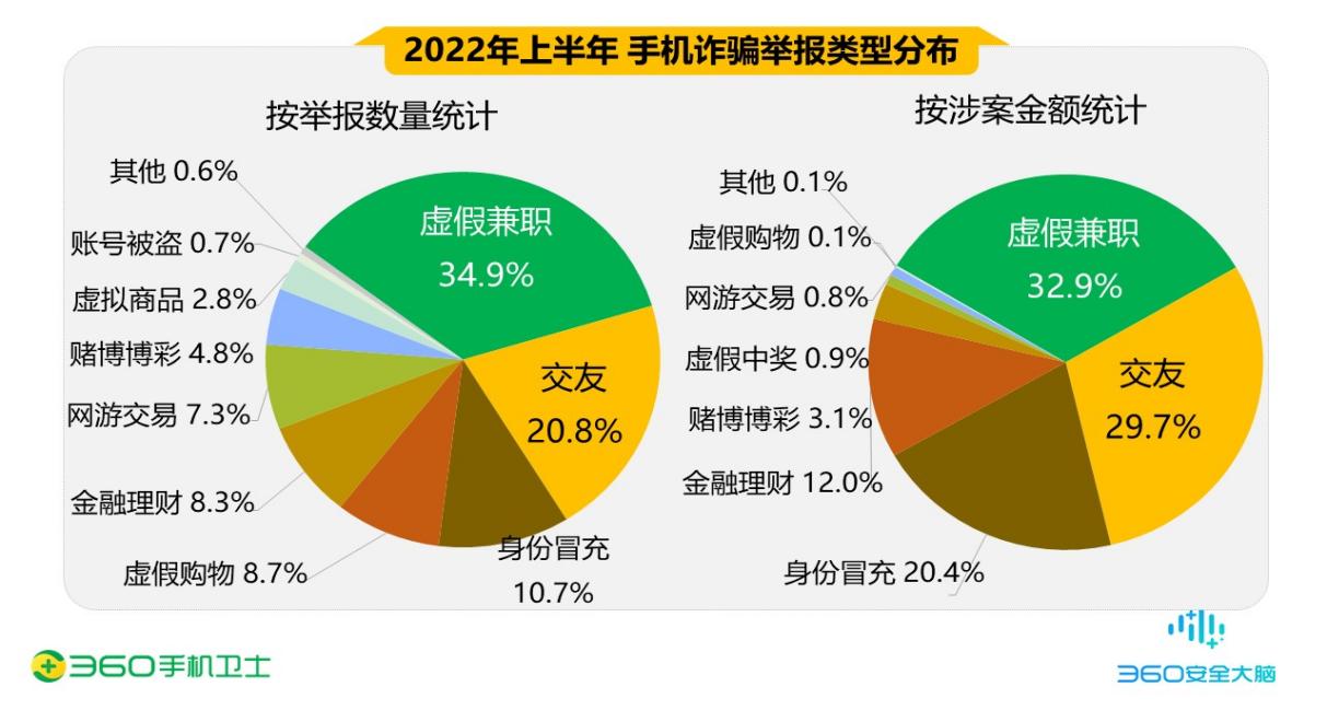 上半年手机安全报告：90、00后成网络诈骗重灾区 占比近七成休闲区蓝鸢梦想 - Www.slyday.coM