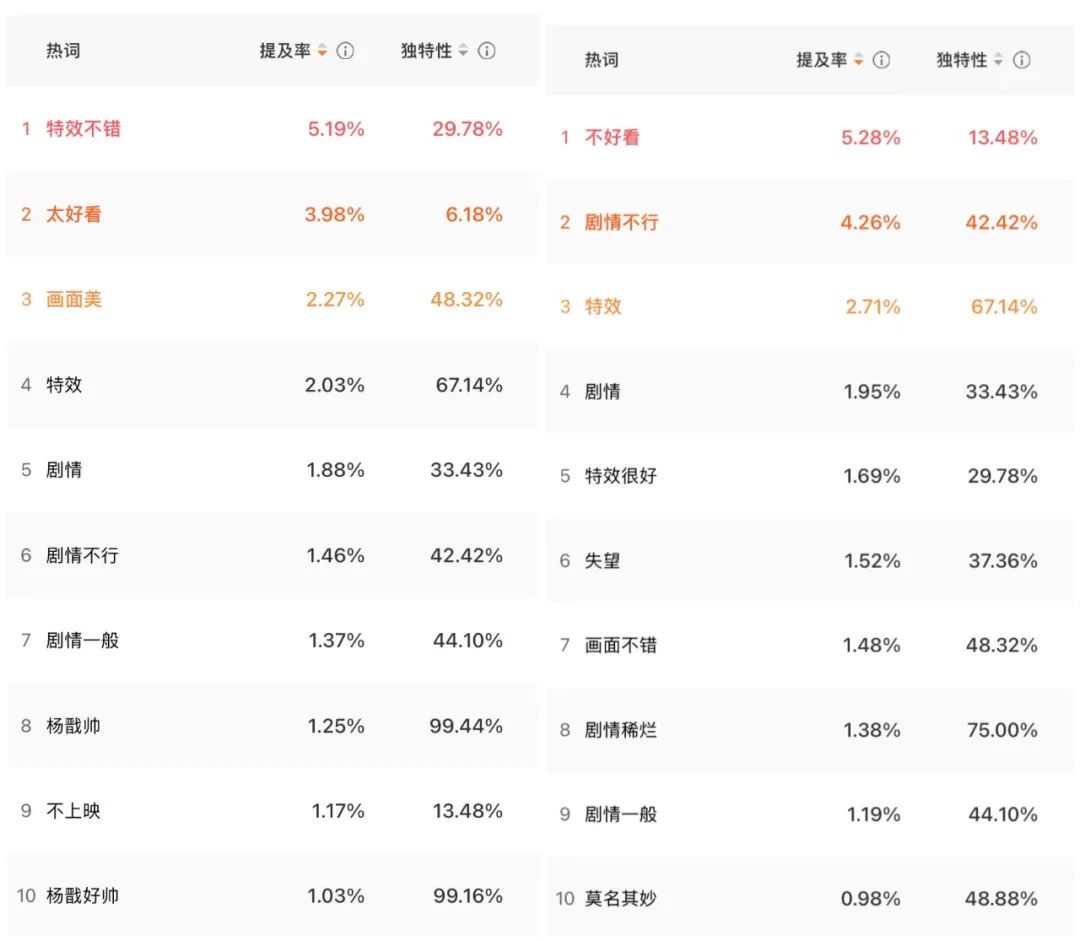 《新神榜：杨戬》整体评论和负面评论热词TOP10