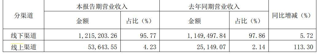 图注：2022年上半年，海天味业主营业务分渠道情况