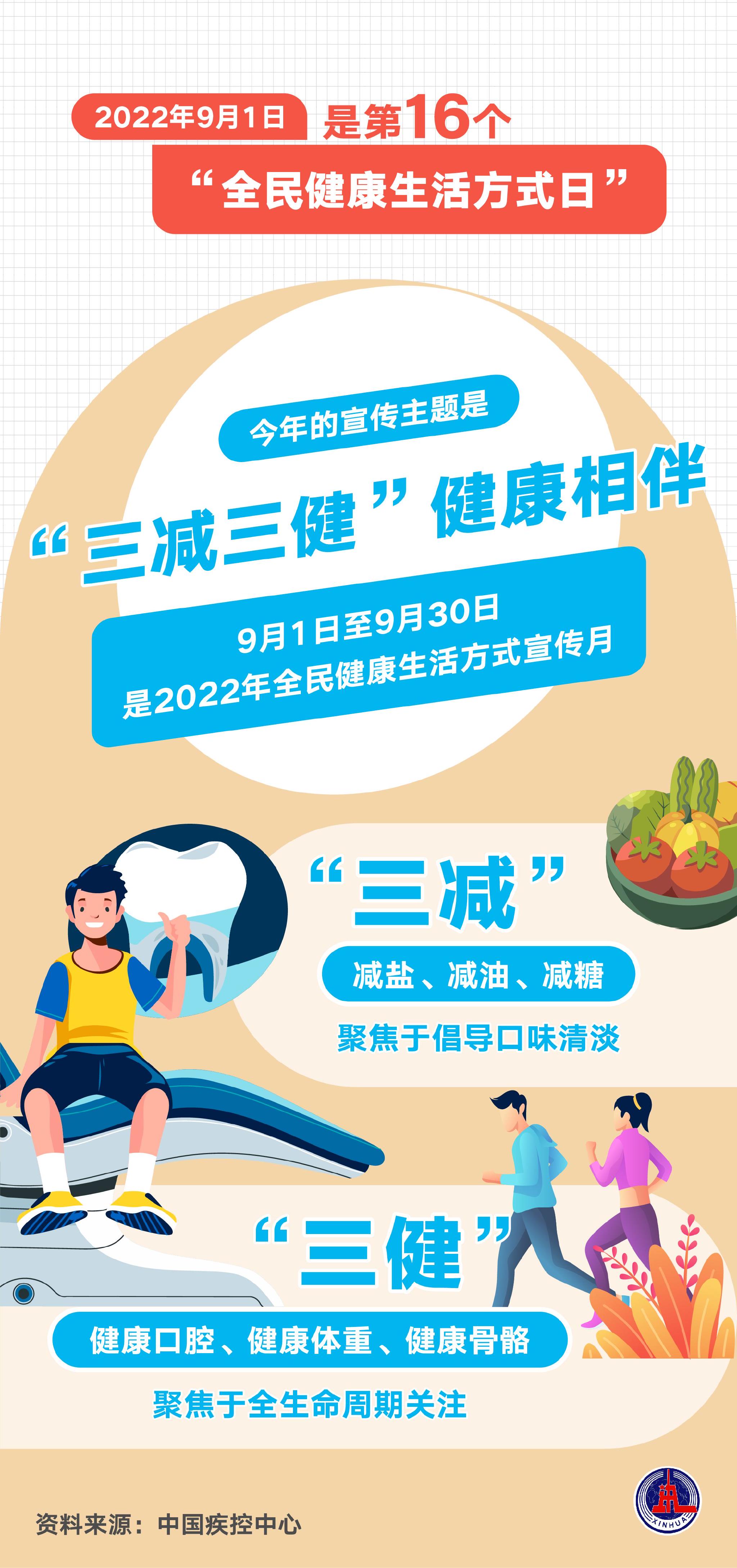 2022年9月1日是第16个全民健康生活方式日