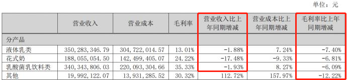 数据来源：燕塘乳业半年报