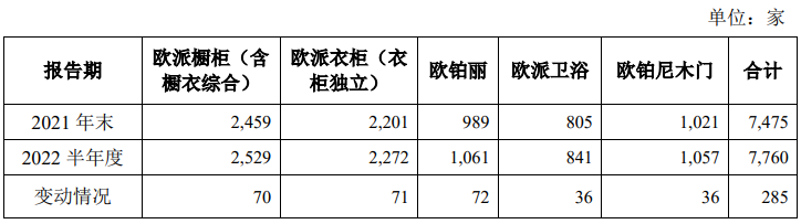 图：今年上半年欧派家居门店数量变动