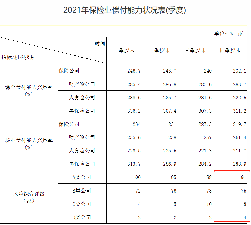 安心财险、合众人寿等保险公司风险评级不达标！还能放心投保吗？