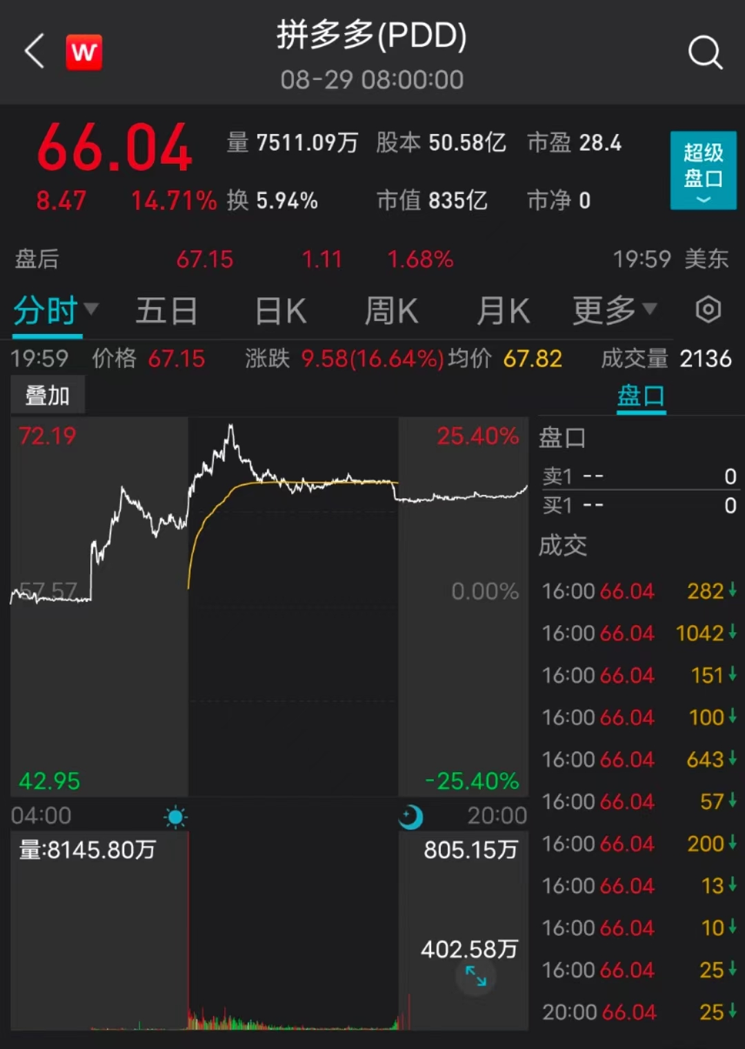 销售费用率大减、盈利远超预期，拼多多不烧钱啦？