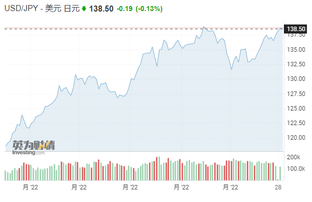 日元匯率再次跌至近期低點 圖源：新浪財經