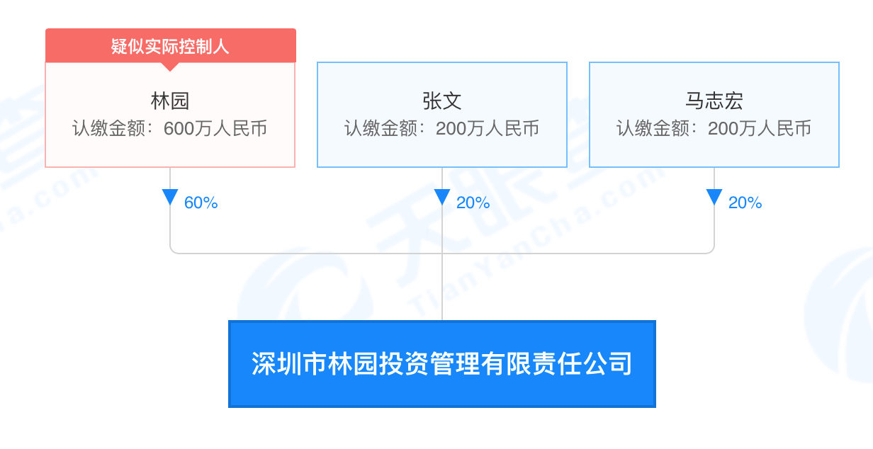 起头:天眼查