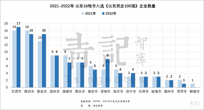 成立2年就挺进山东民企百强，青岛这两家企业什么来头休闲区蓝鸢梦想 - Www.slyday.coM