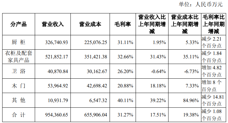 欧派家居上半年增收不增利，原料价格高位运行毛利率承压