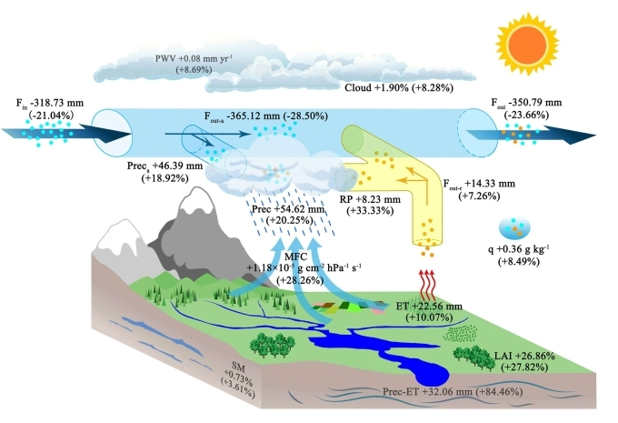 黄土高原大规模植被建设对区域大气水循环影响机理示意图