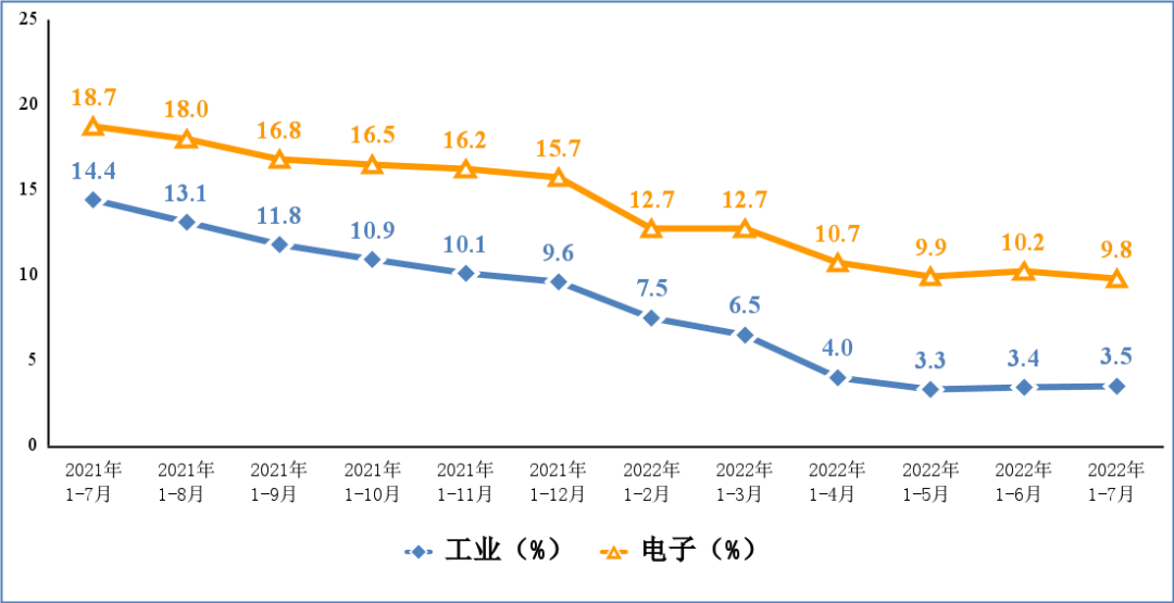 1—7月规上电子信息制造业增加值同比增长9.8%，超工业、高技术制造业6.3和3.9个百分点