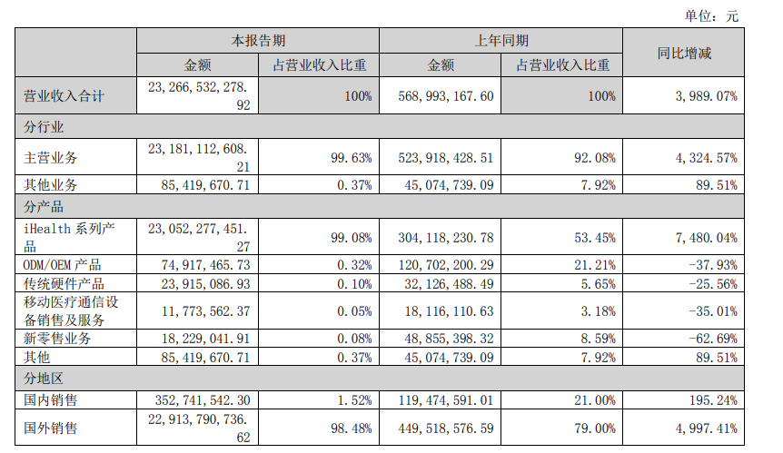 九安医疗2022年半年度报告中，收入构成情况。