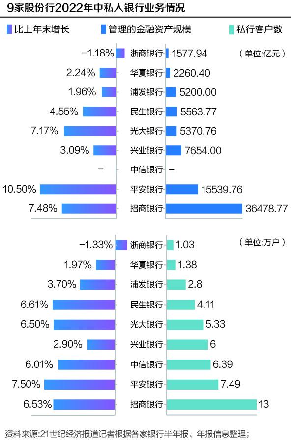 （备注：渤海银行未披露上述两项指标）