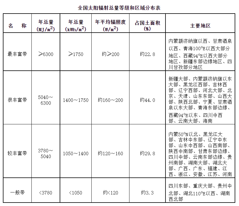 光资源分布图（来源：国家能源局）