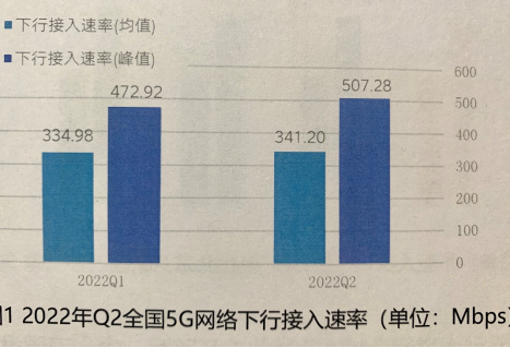 “网络”权威报告：中国移动5G网速最高 下行均值速率达355.31Mbps