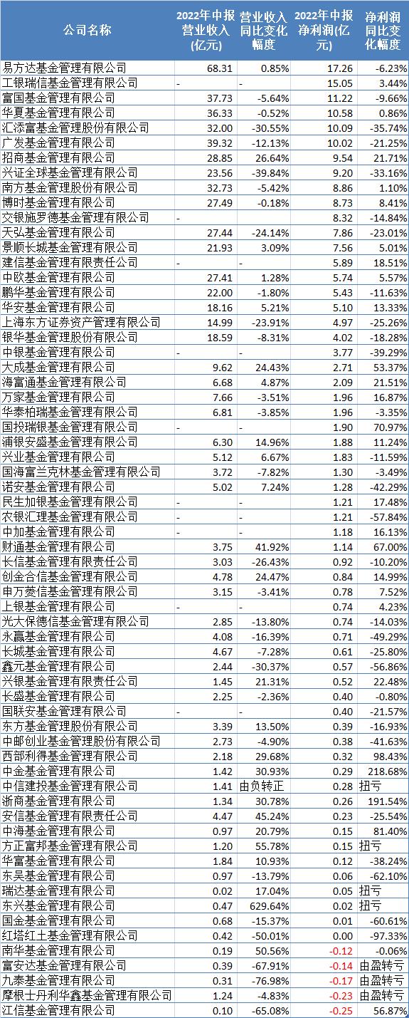 逾60家公募净利出炉：过半负增长，易方达工银瑞信富国分列前三