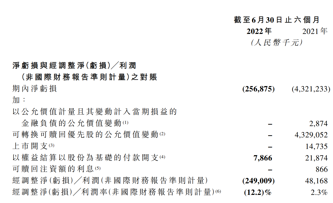 奈雪的茶2022年上半年盈利/亏损情况