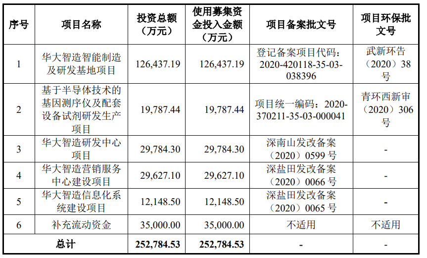 华大智造：基因测序国产龙头 要募超25亿扭转业绩颓势？ | IPO黄金眼