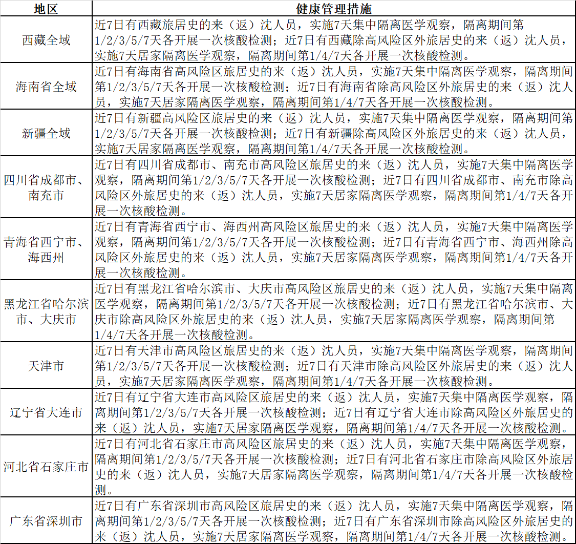 沈阳：非隔离和非管控人员在48小时内2次核酸检测阴性后方可离沈休闲区蓝鸢梦想 - Www.slyday.coM