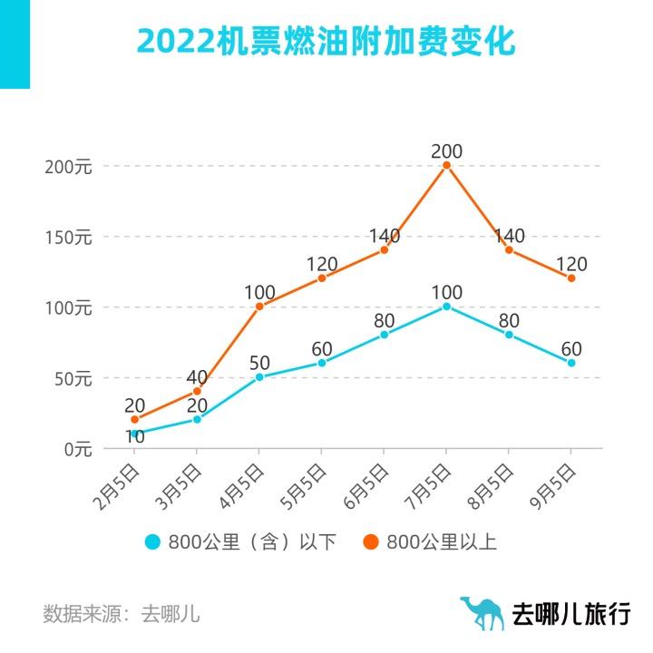 图/2022年以来机票燃油附加费变化趋势。