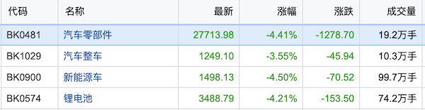比亚迪蒸发666亿市值