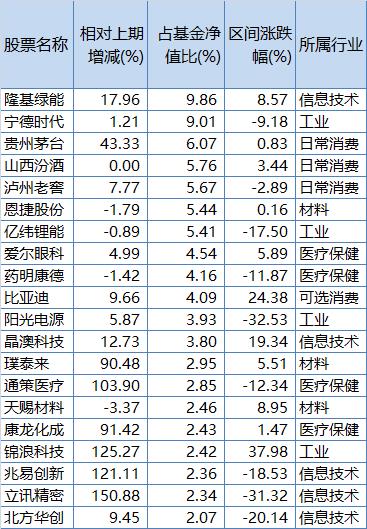 中欧阿尔法基金中报排名前20个股，来源：Wind