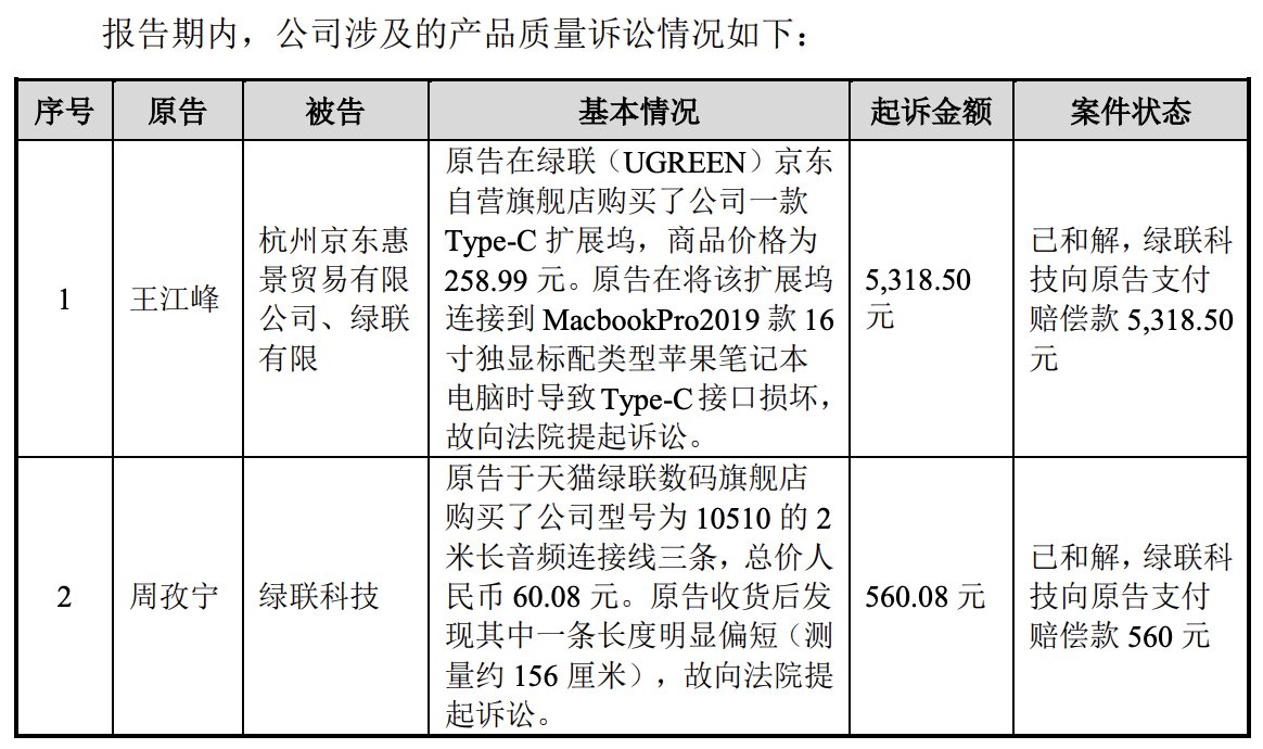 绿联科技IPO:多次遭消费者起诉 产品安全问题引起关注(图3)