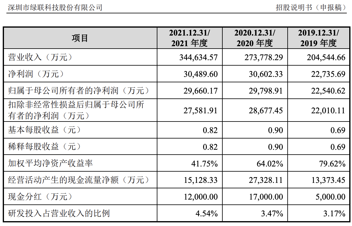 绿联科技IPO:多次遭消费者起诉 产品安全问题引起关注(图2)