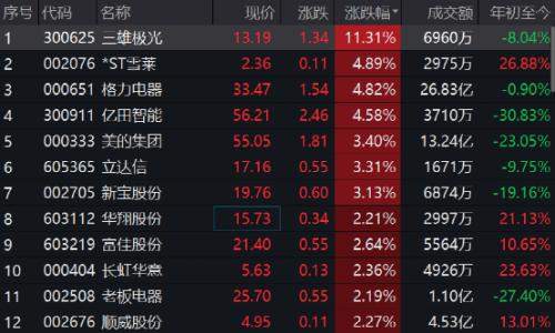 4万股民懵了！热门股突砸“天地板”，格力美的狂拉！风格变了？热搜第一：刘畊宏带货假燕窝公司被吊销休闲区蓝鸢梦想 - Www.slyday.coM