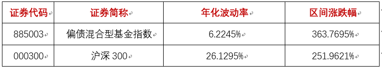 数据来源：WIND，相关指数历史业绩不代表相关类型基金未来业绩表现。