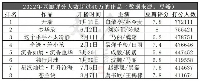 古偶剧制霸暑期，《苍兰诀》低开疯走的流量密码休闲区蓝鸢梦想 - Www.slyday.coM
