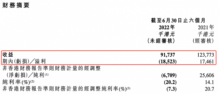 德盈控股2022上半年财务摘要