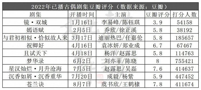 古偶剧制霸暑期，《苍兰诀》低开疯走的流量密码休闲区蓝鸢梦想 - Www.slyday.coM