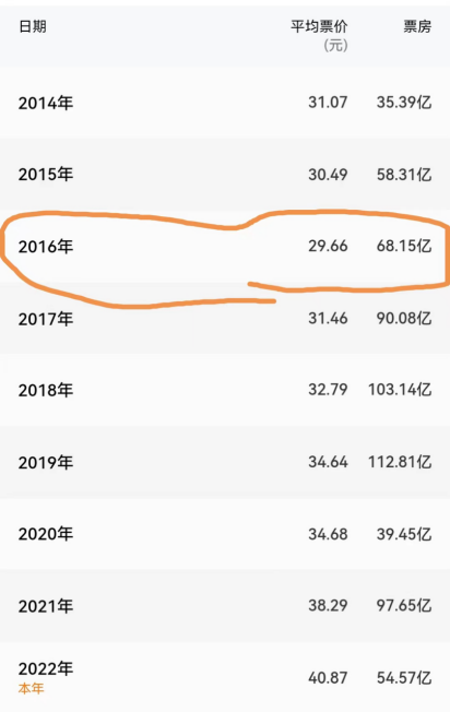 （四线城市平均票价走势）