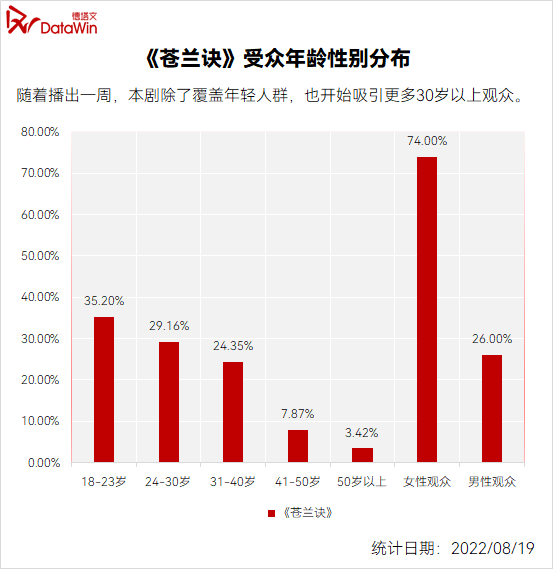 古偶剧制霸暑期，《苍兰诀》低开疯走的流量密码休闲区蓝鸢梦想 - Www.slyday.coM