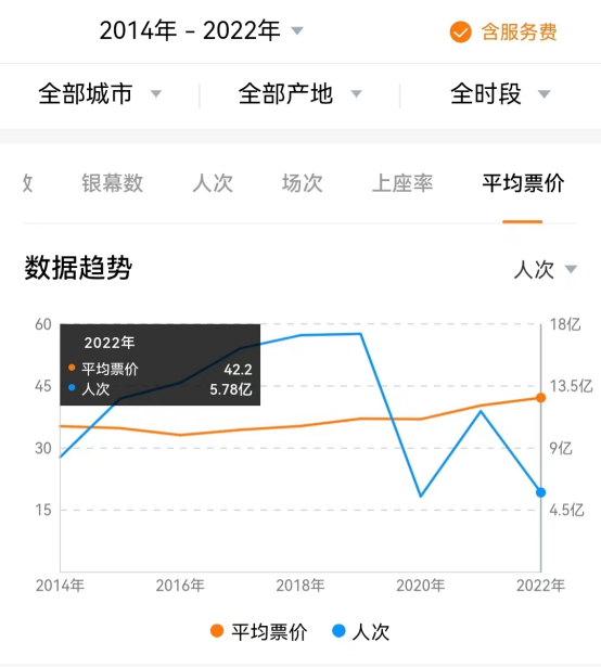（国内电影平均票价与观影人次走势）