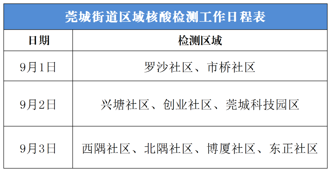 凤岗全镇推迟开学 今天 东莞核酸检测这样安排 核酸检测 核酸 疫情 新浪新闻