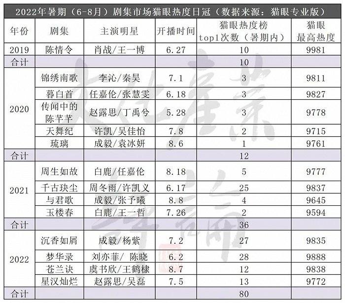 古偶剧制霸暑期，《苍兰诀》低开疯走的流量密码休闲区蓝鸢梦想 - Www.slyday.coM