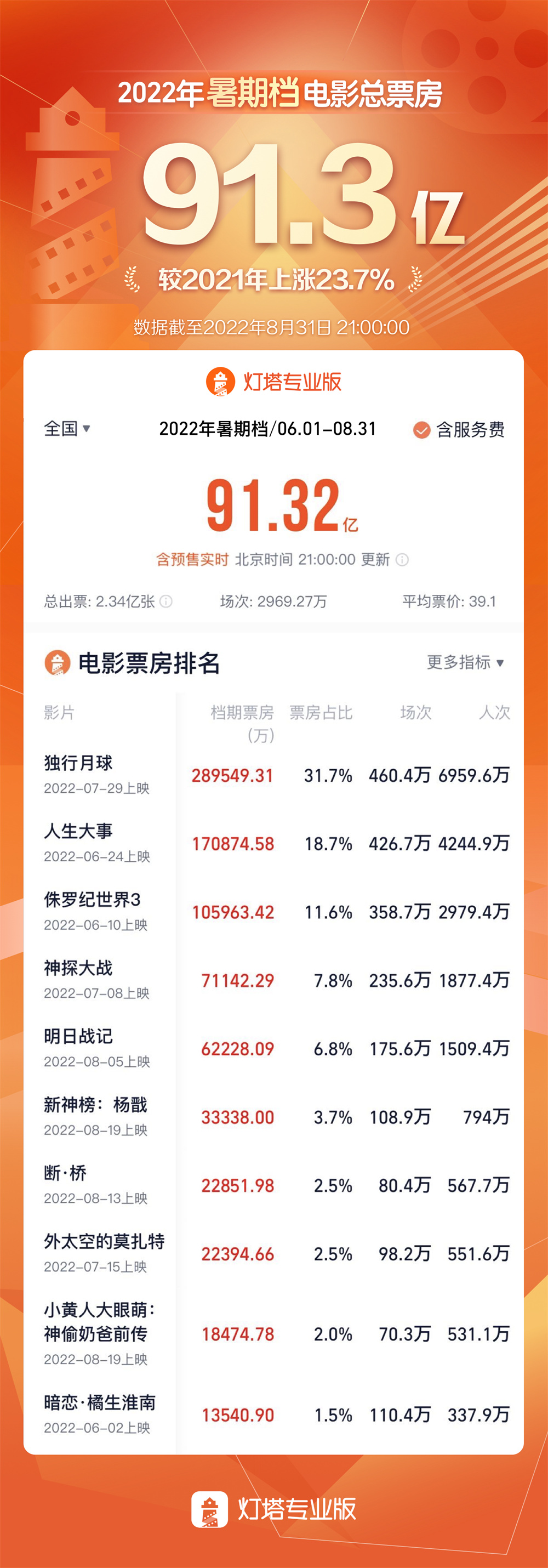 暑期档票房排行榜.数据来源:灯塔专业版