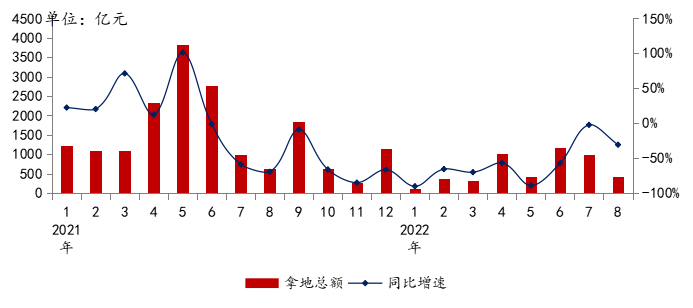 数据来源：CREIS中指数据，中指地主