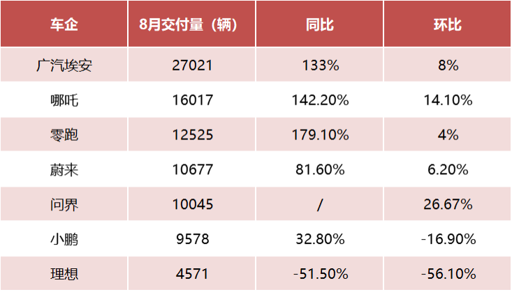 创纪录！问界单月交付量破万，“蔚小理”排位再生变…来看造车新势力8月交付成绩单