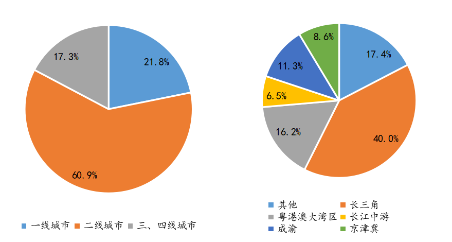 数据来源：CREIS中指数据，中指地主