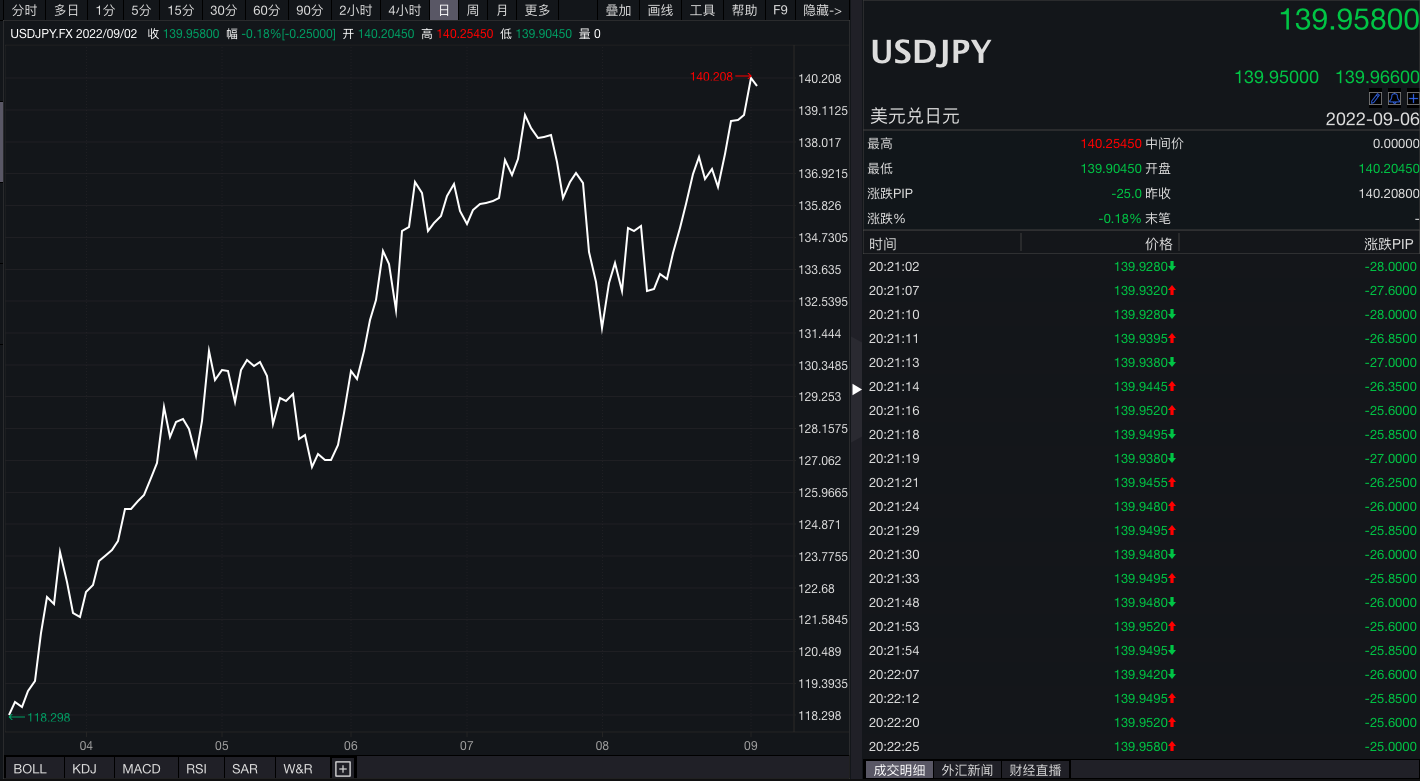 美联储加息预期增强，日元对美元1998年来首次跌破140