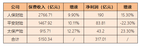 净赚317亿！财险“老三家”上半年增收，非车险表现强劲